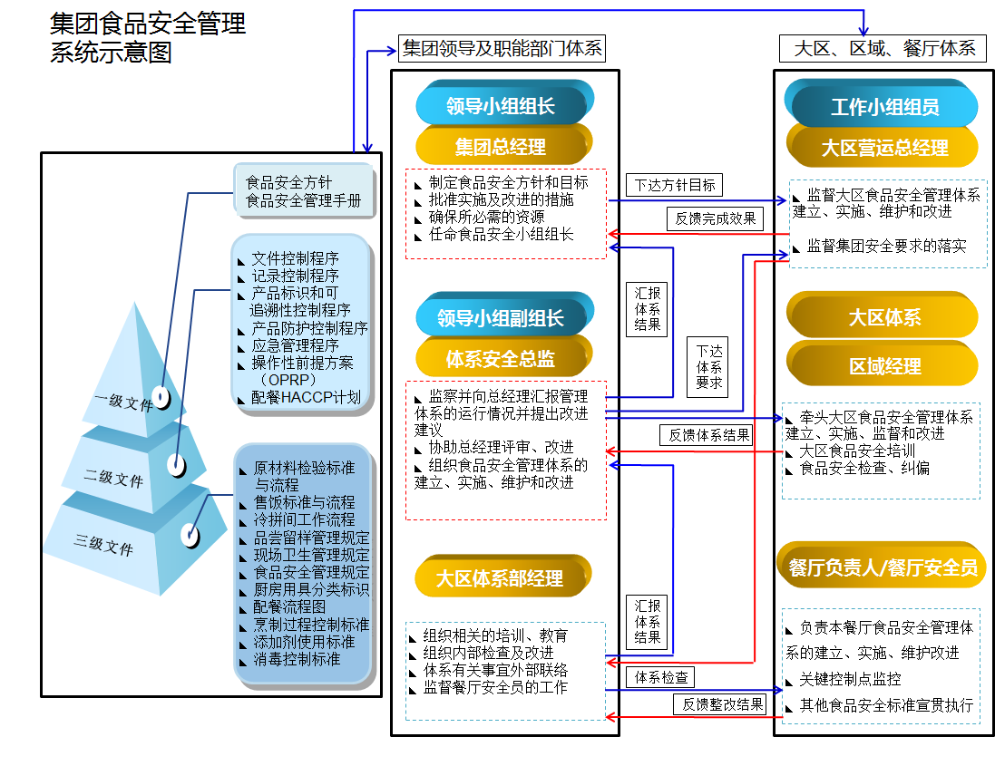 食品安全管理系统示意图